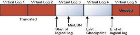 Log architecture