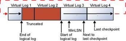 Log Architecture 