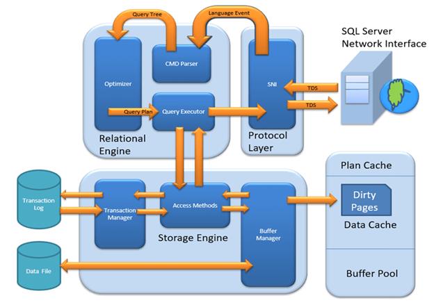 https://www.guru99.com/images/1/030119_1009_SQLServerAr1.png